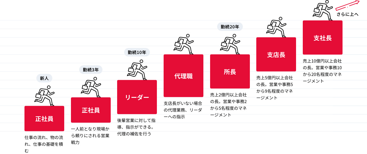 営業部 昇進ステップ