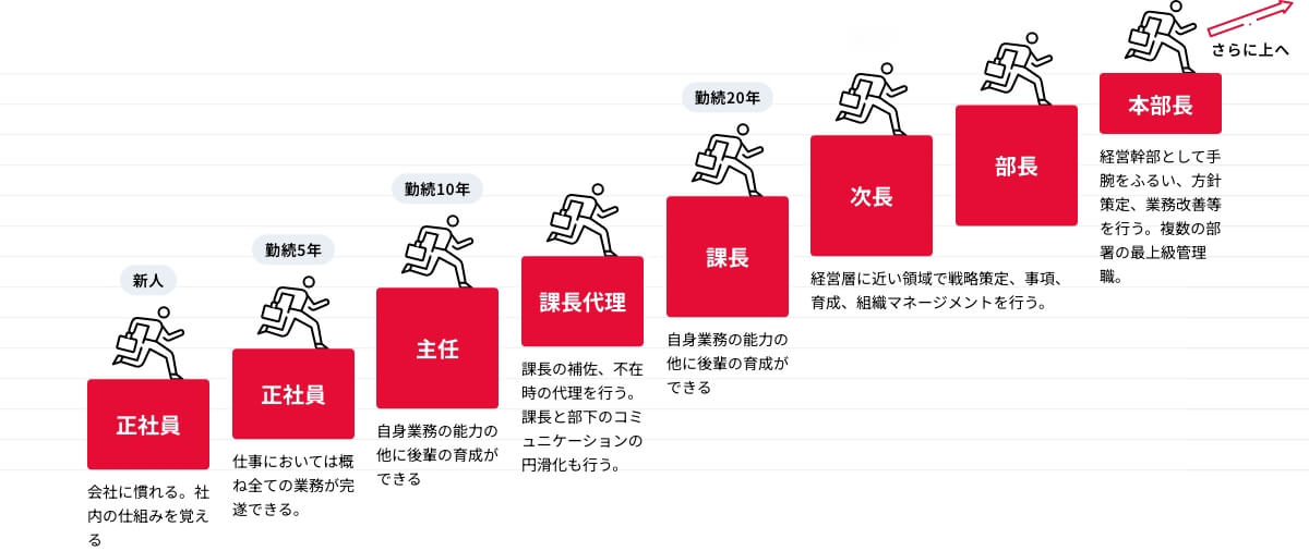 本社 昇進ステップ