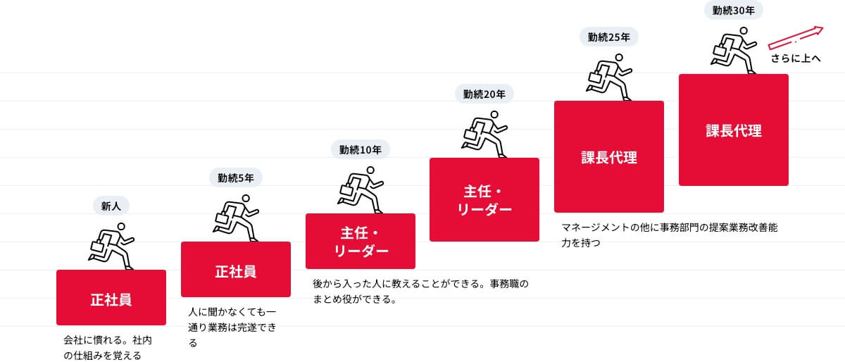 一般職 昇進ステップ