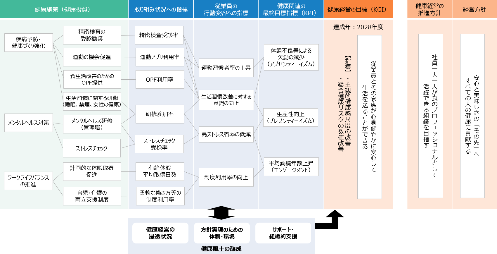 健康経営戦略マップ